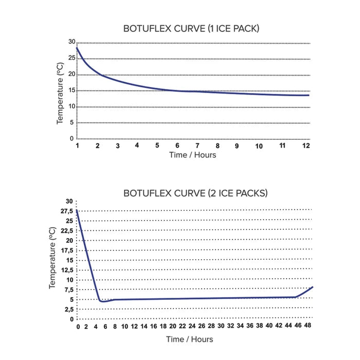 BotuFlex,"Two temperature curve charts for one and two ice packs"