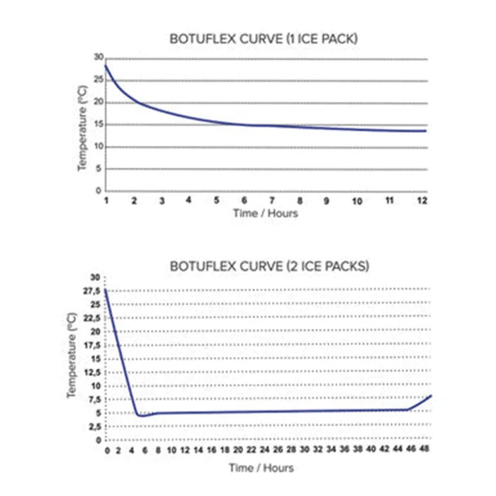 BotuFlex,"Two temperature curve graphs for one and two ice packs"
