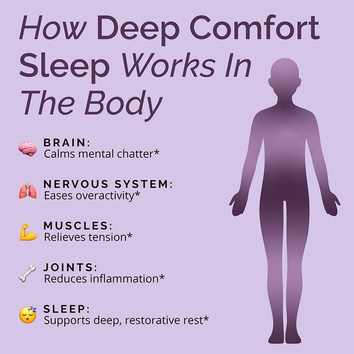 BrainMD Deep Comfort Sleep: infographic, brief phrases highlighting product benefits against a light purple background