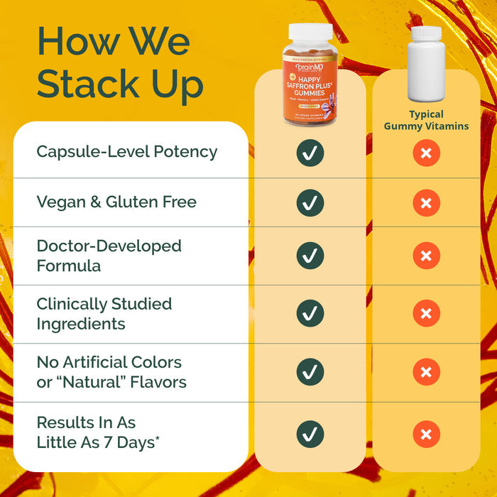 Comparison chart of capsule-level potency, sugar-free vegan status, doctor-developed formula, clinically studied ingredients, no artificial colors or flavors, and time to results for a supplement versus typical gummy vitamins.