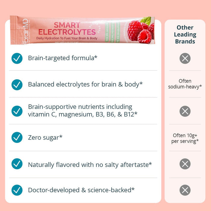 Smart Electrolytes sugar free powder vs competitors chart comparison
