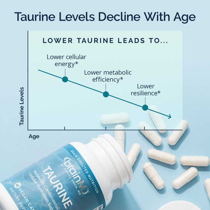 Supplement bottle labeled 'TAURINE' with a graph showing taurine levels decline with age on a light blue background.
